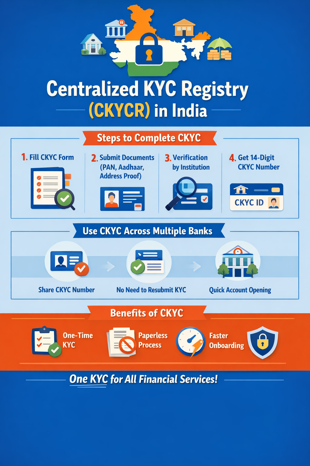 Centralized KYC Registry (CKYCR)