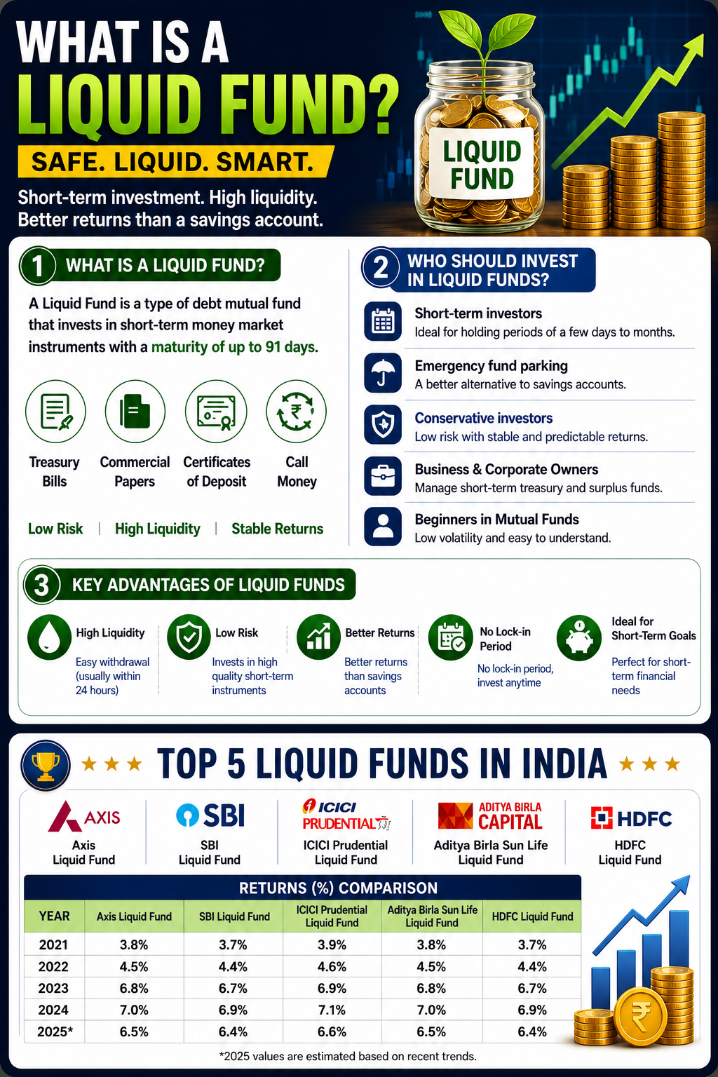 What is Liquid Fund
